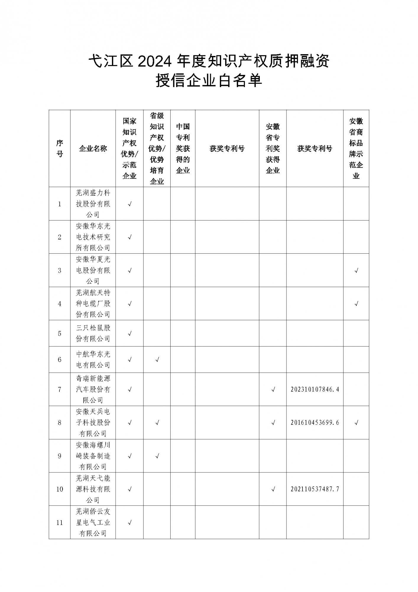 關(guān)于發(fā)布弋江區(qū)2024年度知識(shí)產(chǎn)權(quán)質(zhì)押融資授信企業(yè)白名單的通知_頁面_3.png