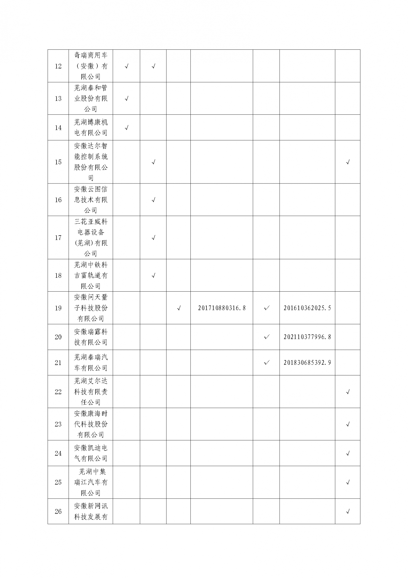 關(guān)于發(fā)布弋江區(qū)2024年度知識(shí)產(chǎn)權(quán)質(zhì)押融資授信企業(yè)白名單的通知_頁面_4.png